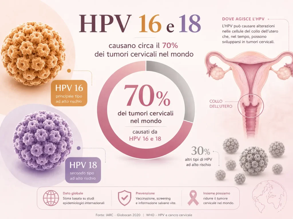 hpv 16, hpv 18